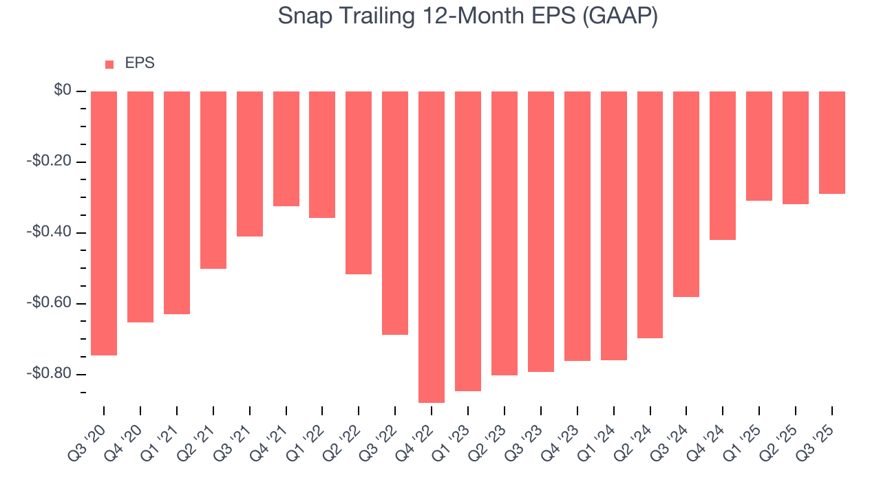 Snap Trailing 12-Month EPS (GAAP)