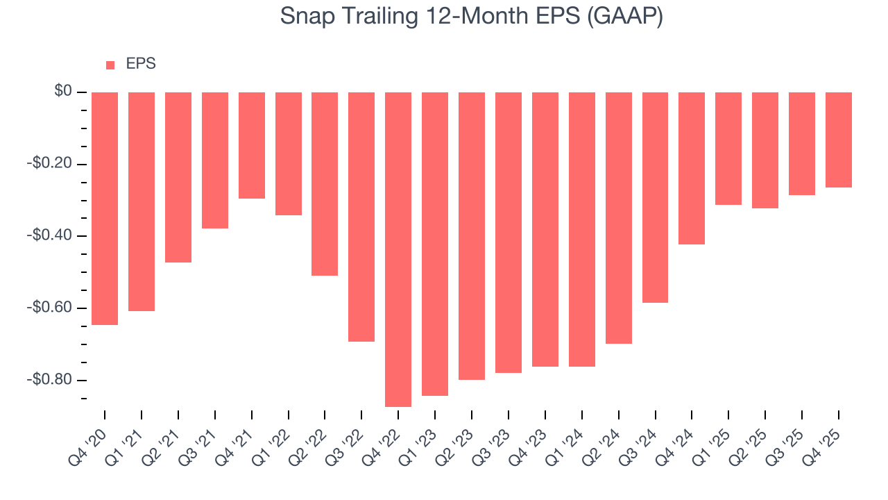 Snap Trailing 12-Month EPS (GAAP)