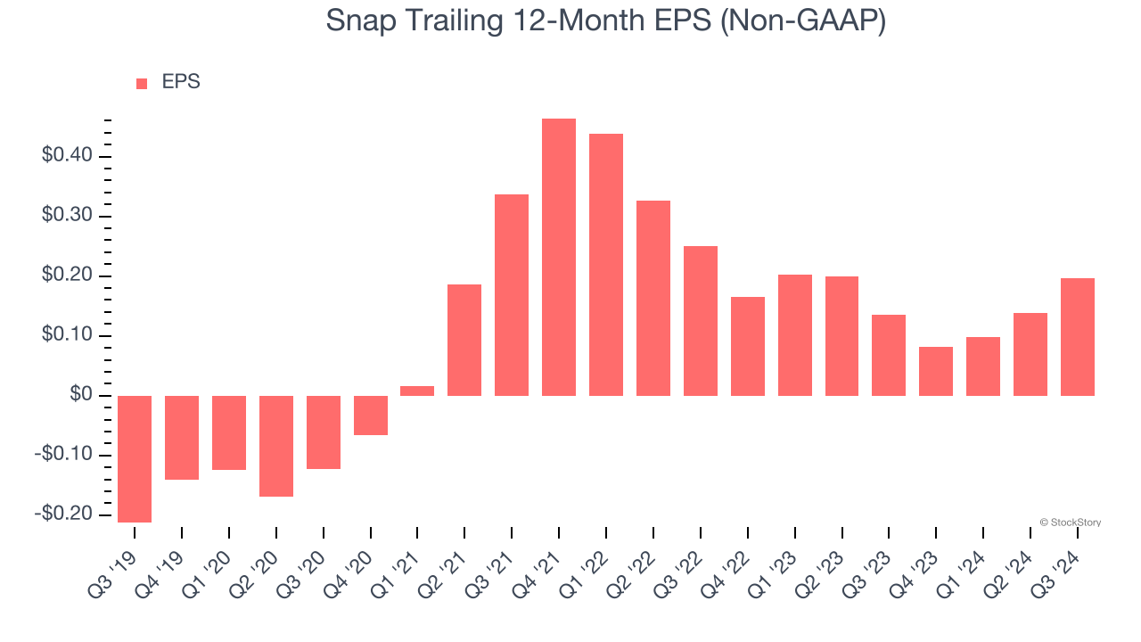 Snap Trailing 12-Month EPS (Non-GAAP)