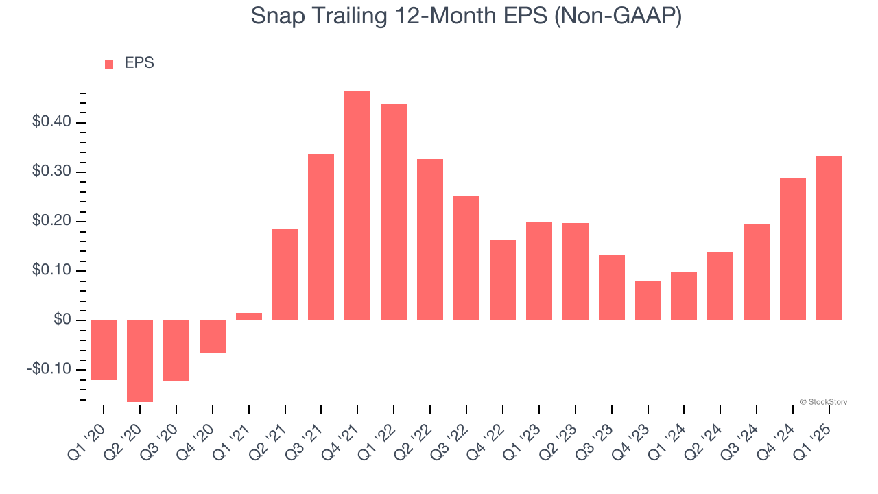 Snap Trailing 12-Month EPS (Non-GAAP)