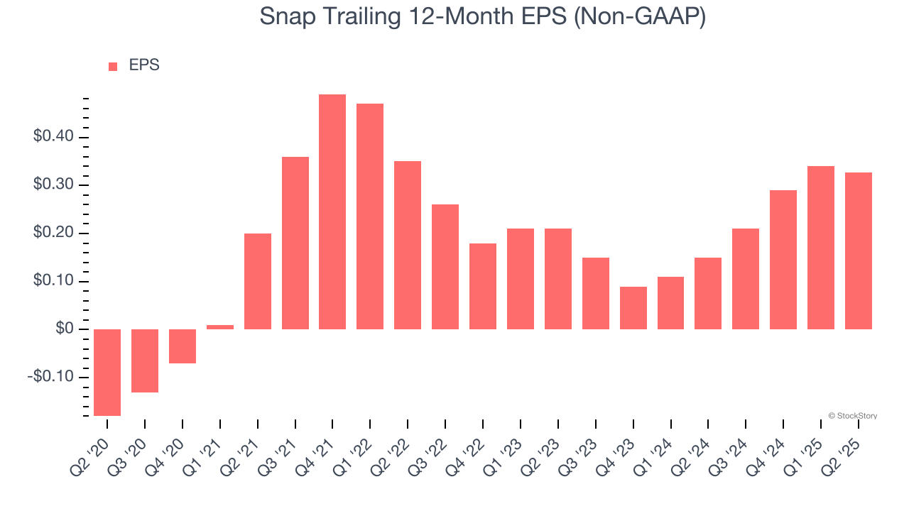 Snap Trailing 12-Month EPS (Non-GAAP)