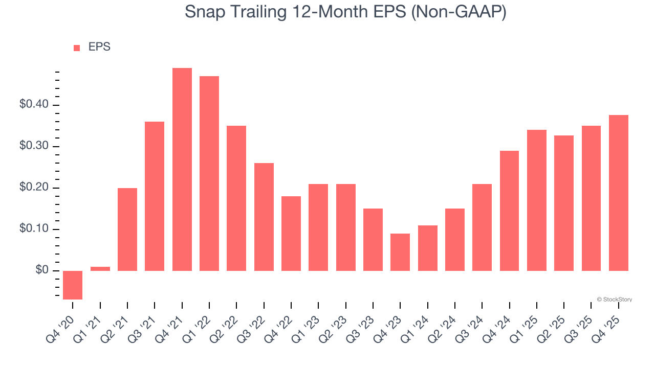 Snap Trailing 12-Month EPS (Non-GAAP)