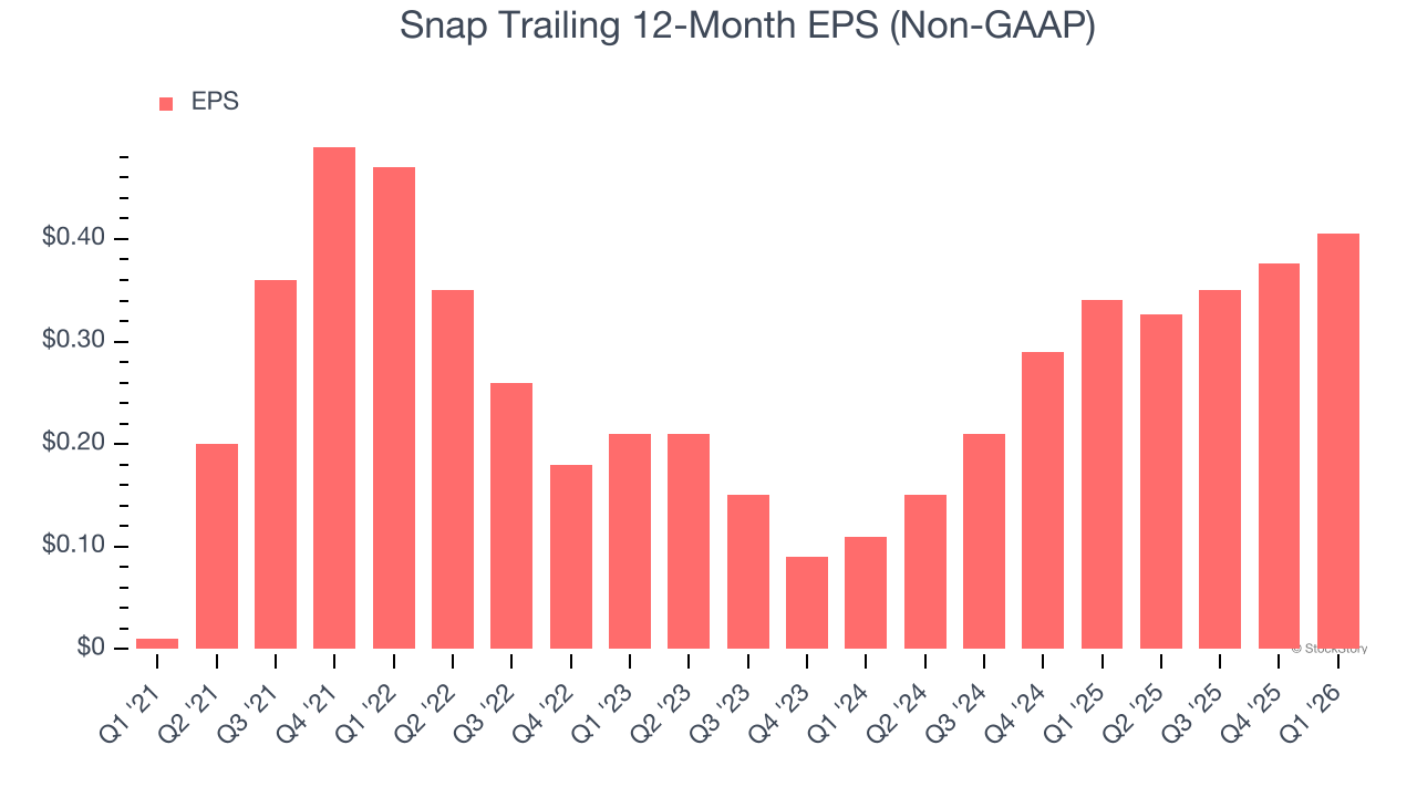 Snap Trailing 12-Month EPS (Non-GAAP)