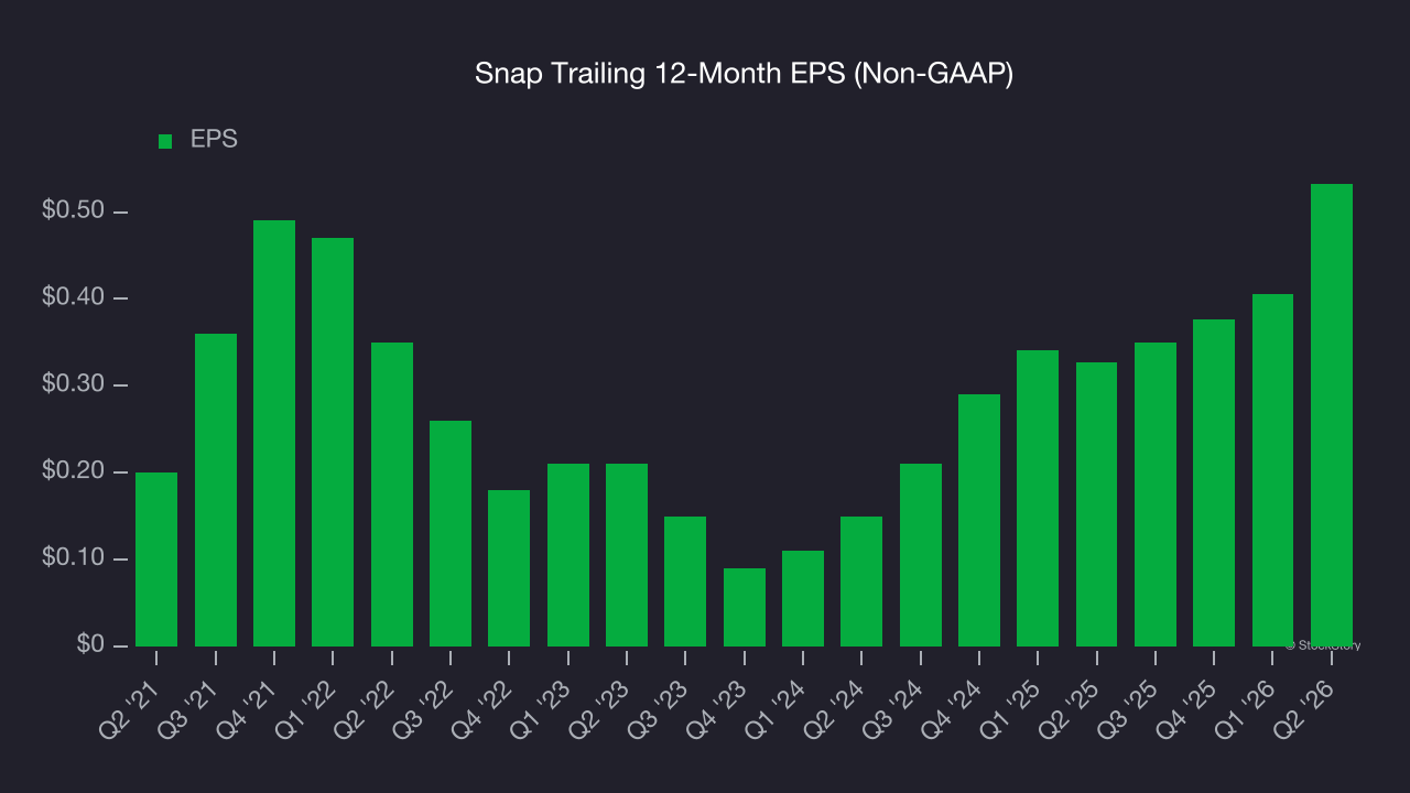 Snap Trailing 12-Month EPS (Non-GAAP)