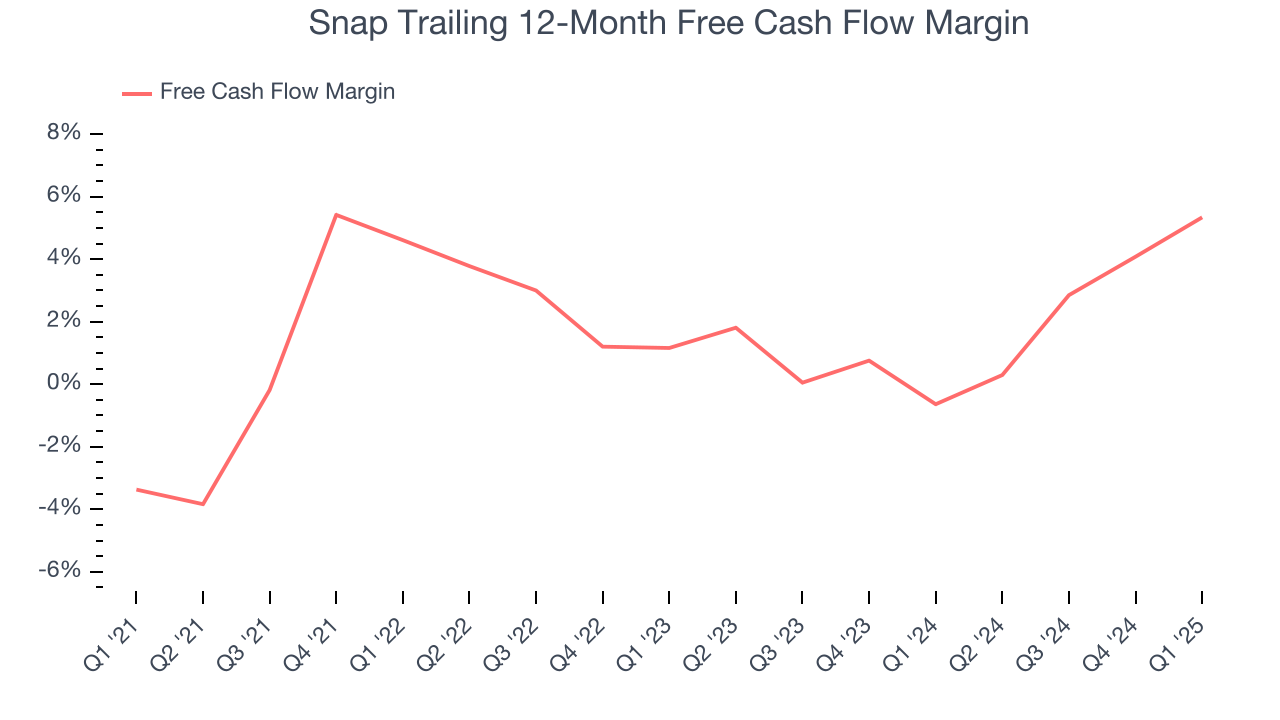 Snap Trailing 12-Month Free Cash Flow Margin