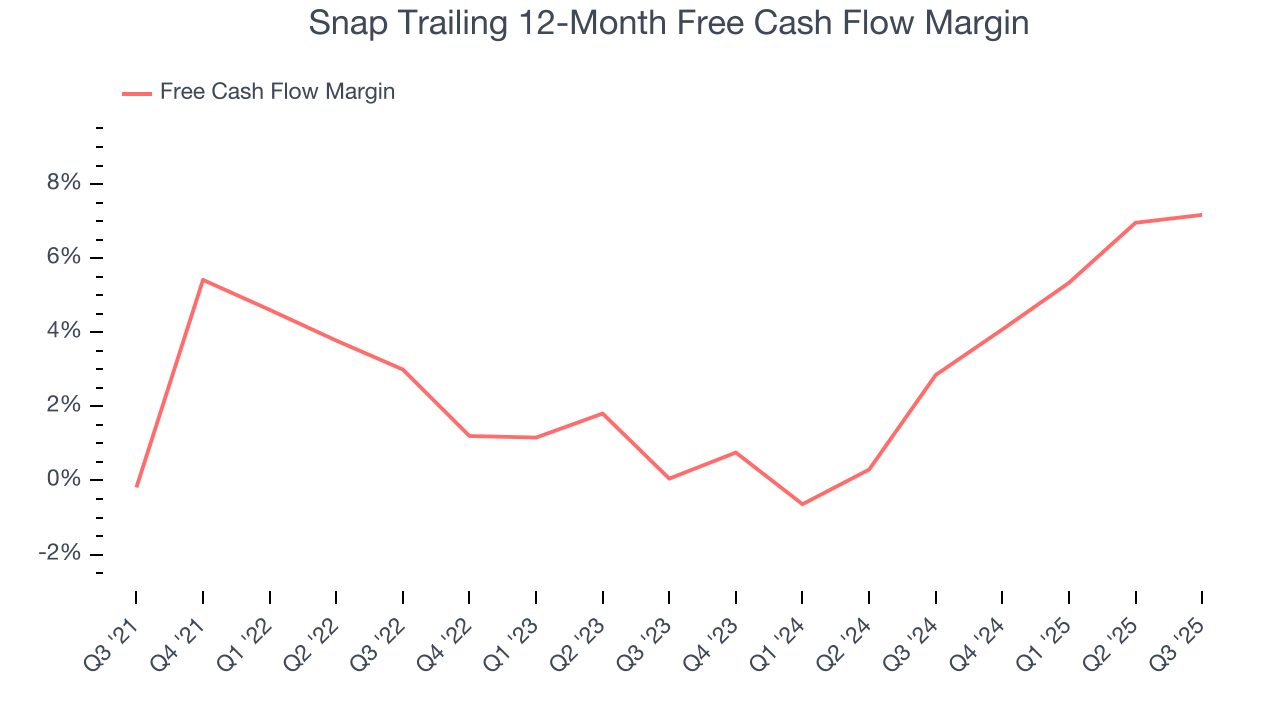 Snap Trailing 12-Month Free Cash Flow Margin