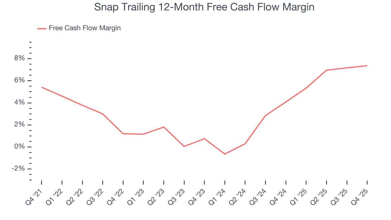 Snap Trailing 12-Month Free Cash Flow Margin