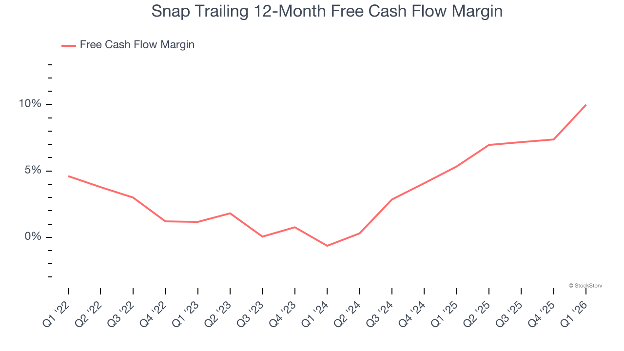 Snap Trailing 12-Month Free Cash Flow Margin