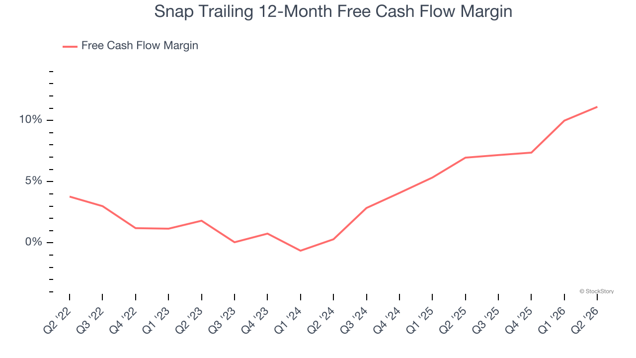 Snap Trailing 12-Month Free Cash Flow Margin