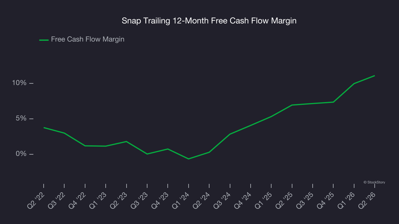 Snap Trailing 12-Month Free Cash Flow Margin