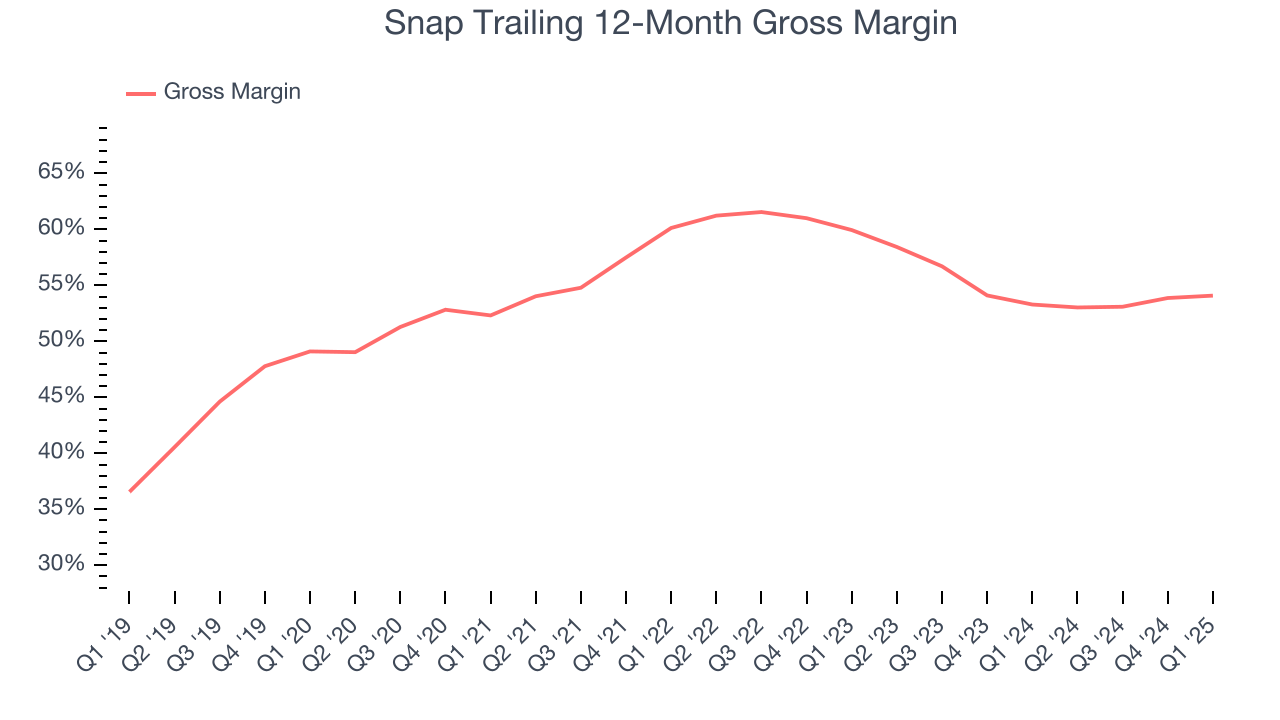 Snap Trailing 12-Month Gross Margin