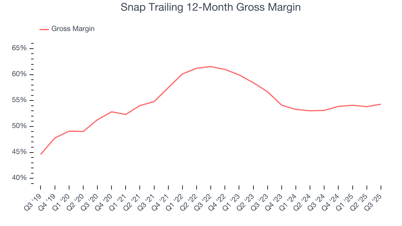 Snap Trailing 12-Month Gross Margin