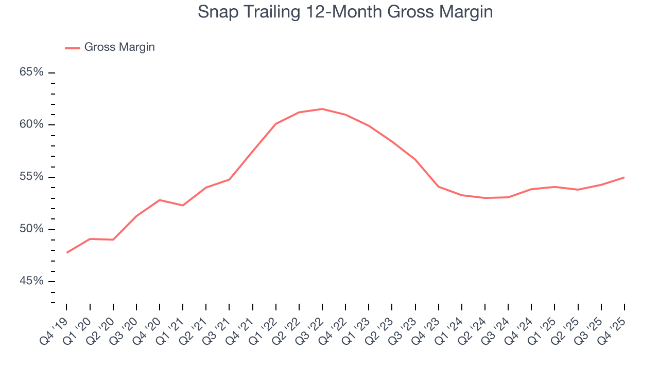 Snap Trailing 12-Month Gross Margin