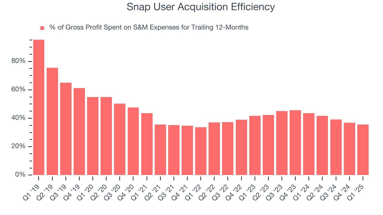 Snap User Acquisition Efficiency