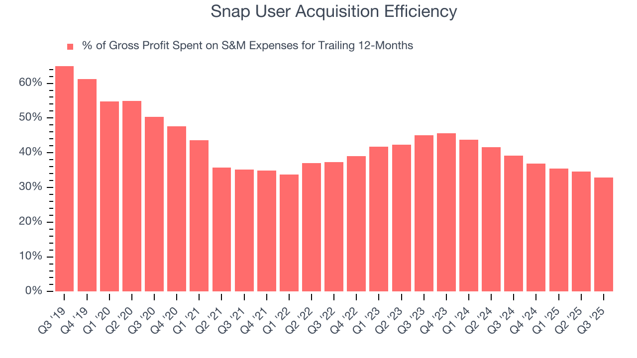 Snap User Acquisition Efficiency