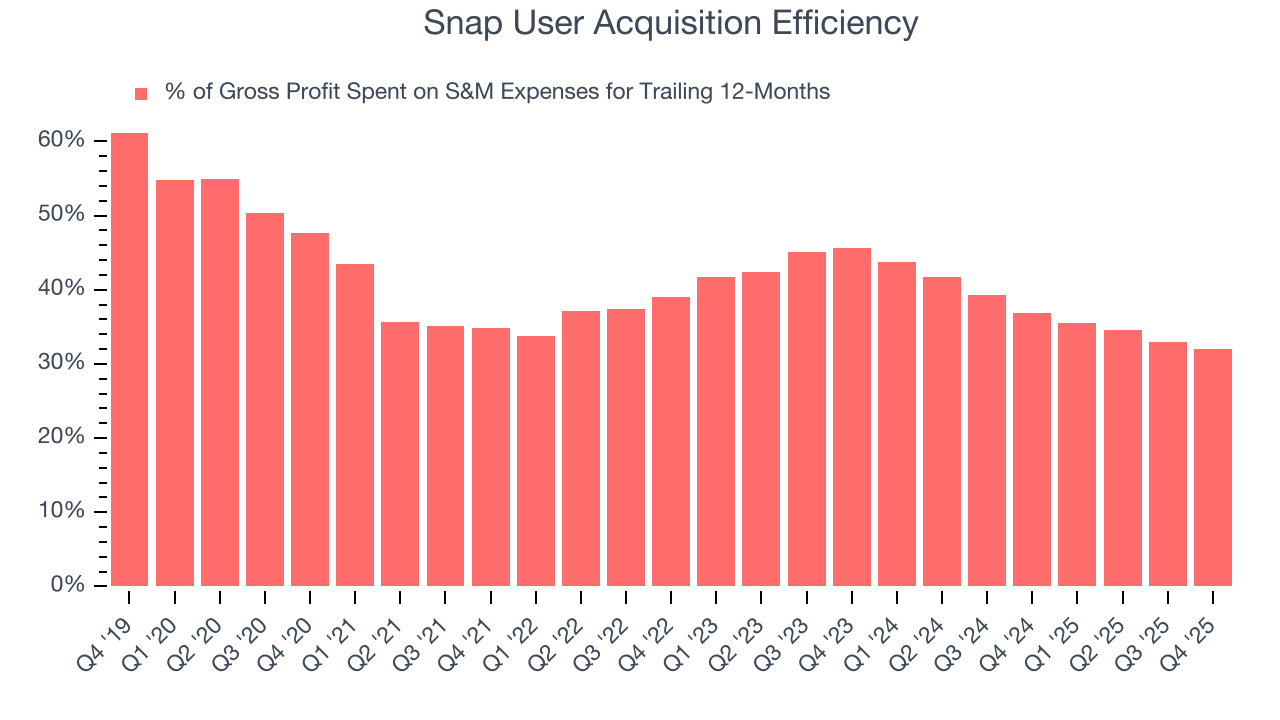 Snap User Acquisition Efficiency