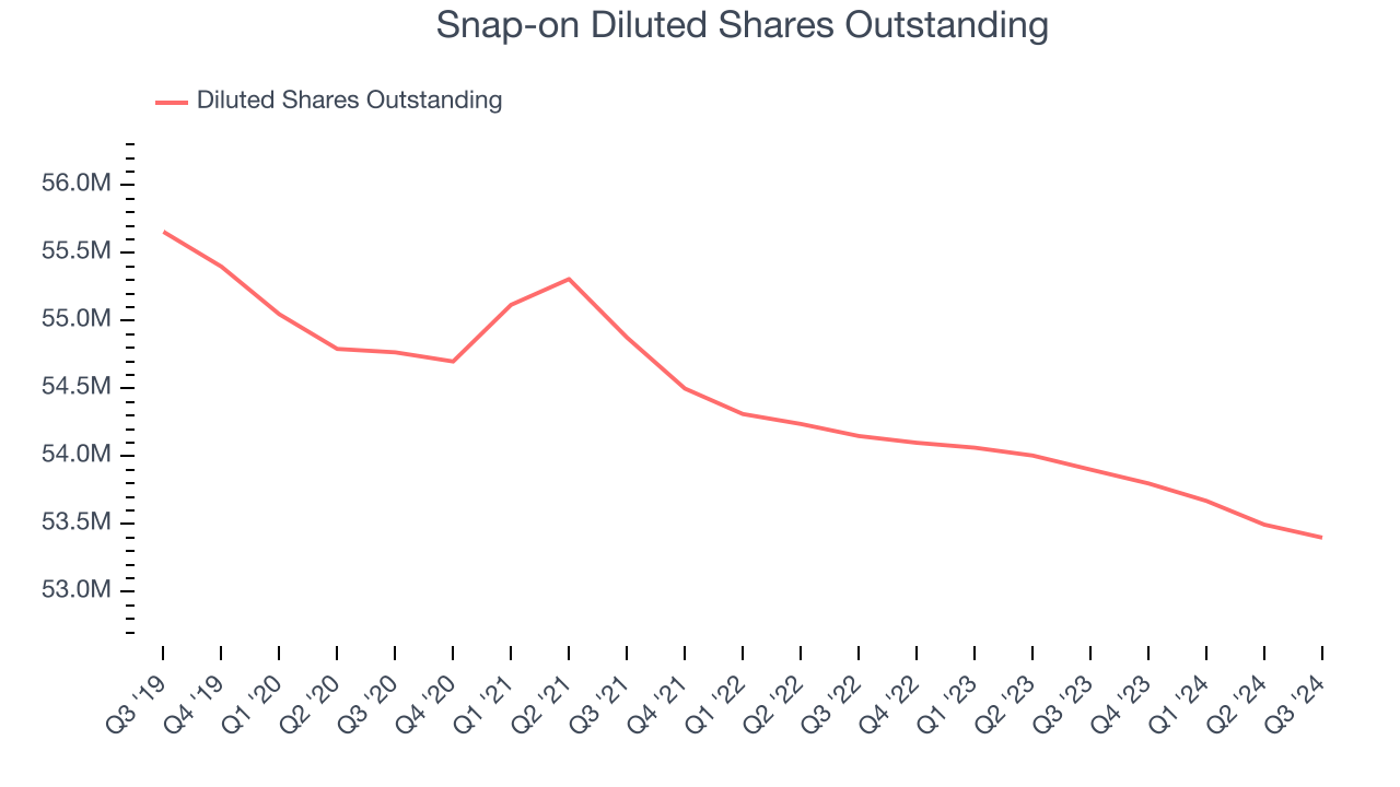 Snap-on Diluted Shares Outstanding