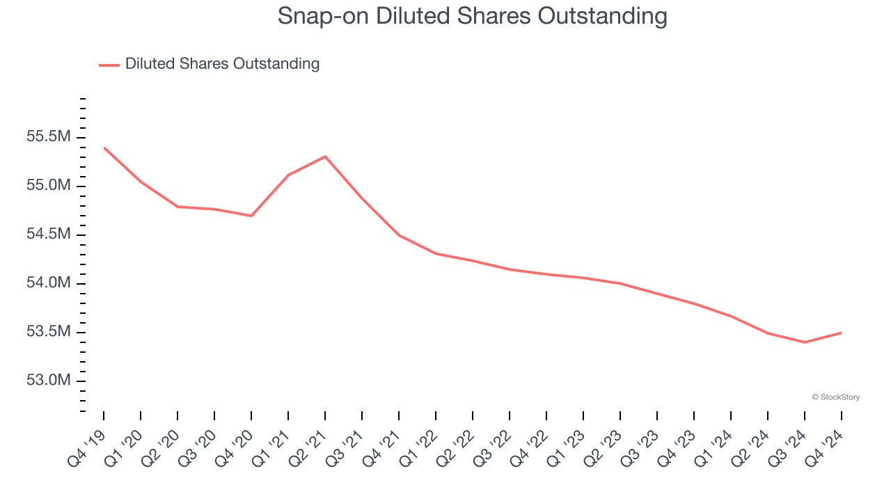 Snap-on Diluted Shares Outstanding