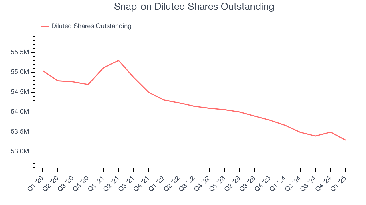 Snap-on Diluted Shares Outstanding