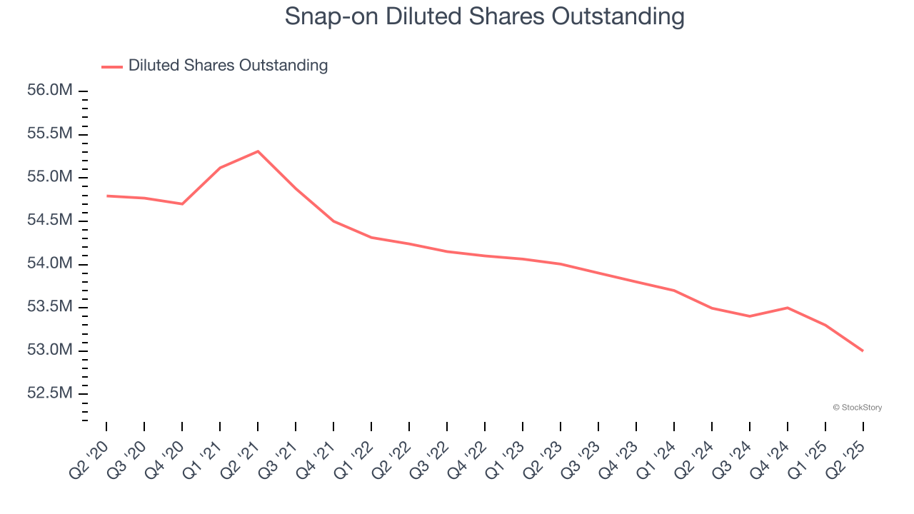 Snap-on Diluted Shares Outstanding