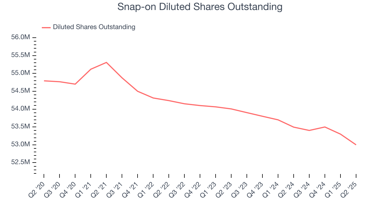 Snap-on Diluted Shares Outstanding