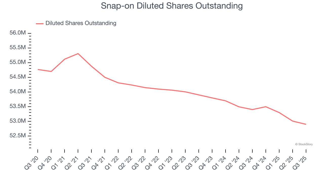 Snap-on Diluted Shares Outstanding