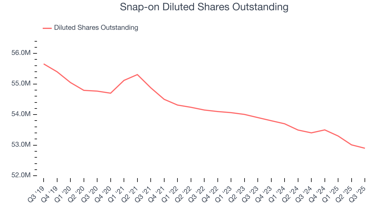 Snap-on Diluted Shares Outstanding