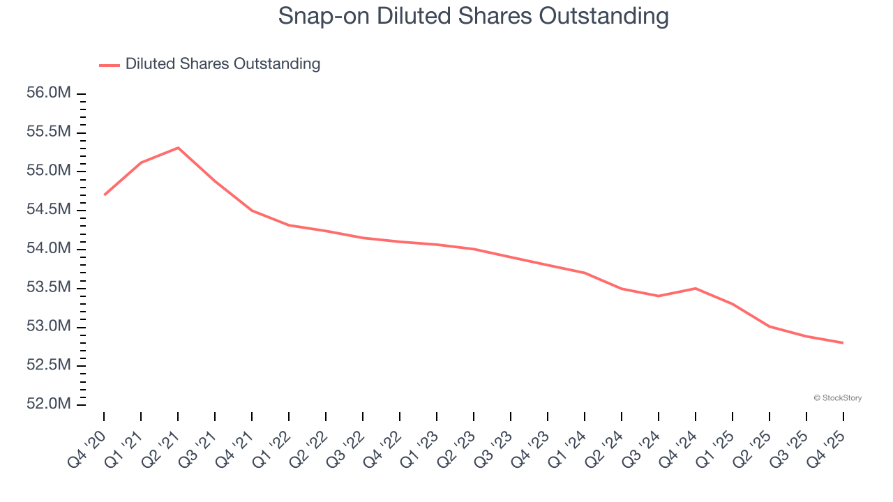 Snap-on Diluted Shares Outstanding