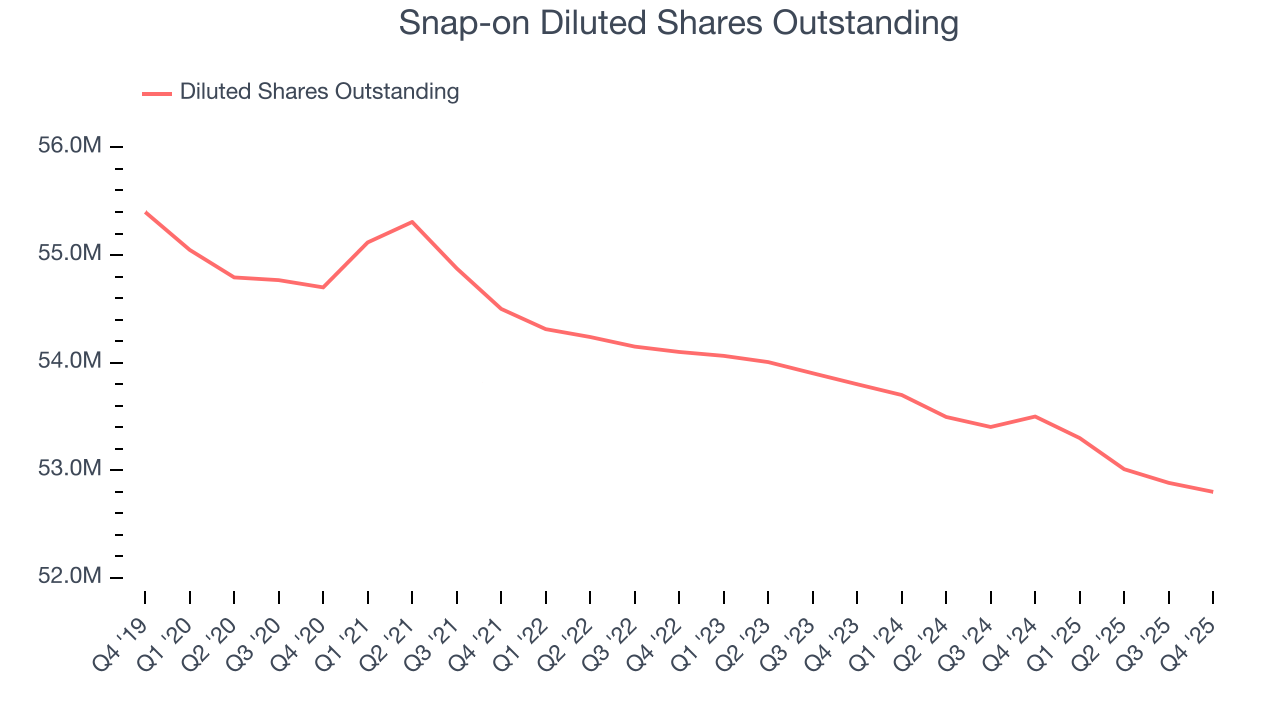 Snap-on Diluted Shares Outstanding