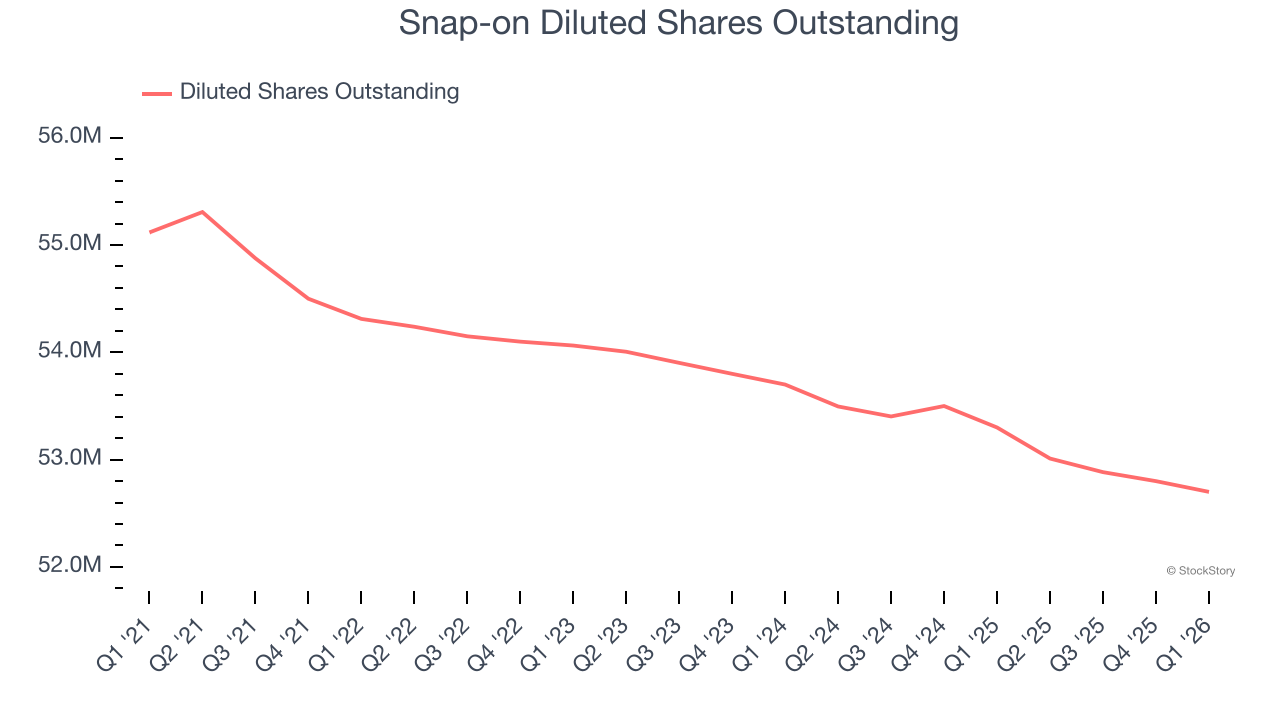Snap-on Diluted Shares Outstanding