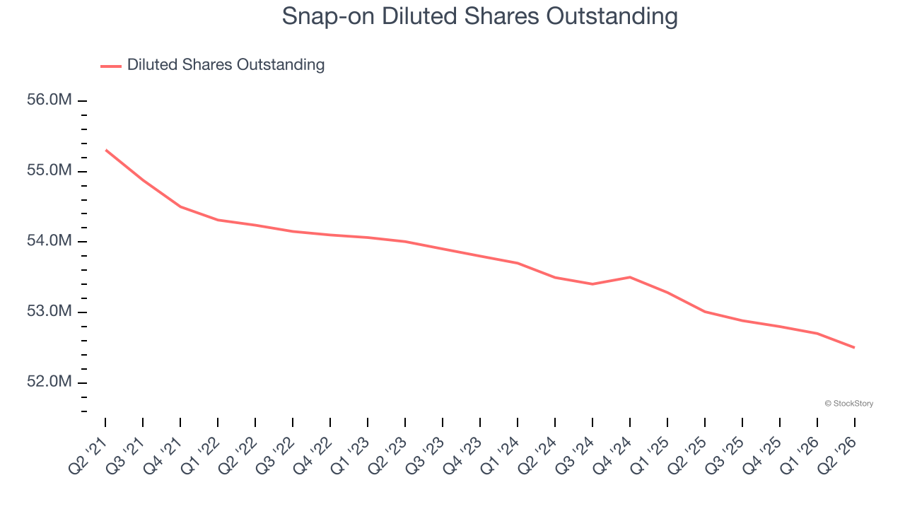 Snap-on Diluted Shares Outstanding