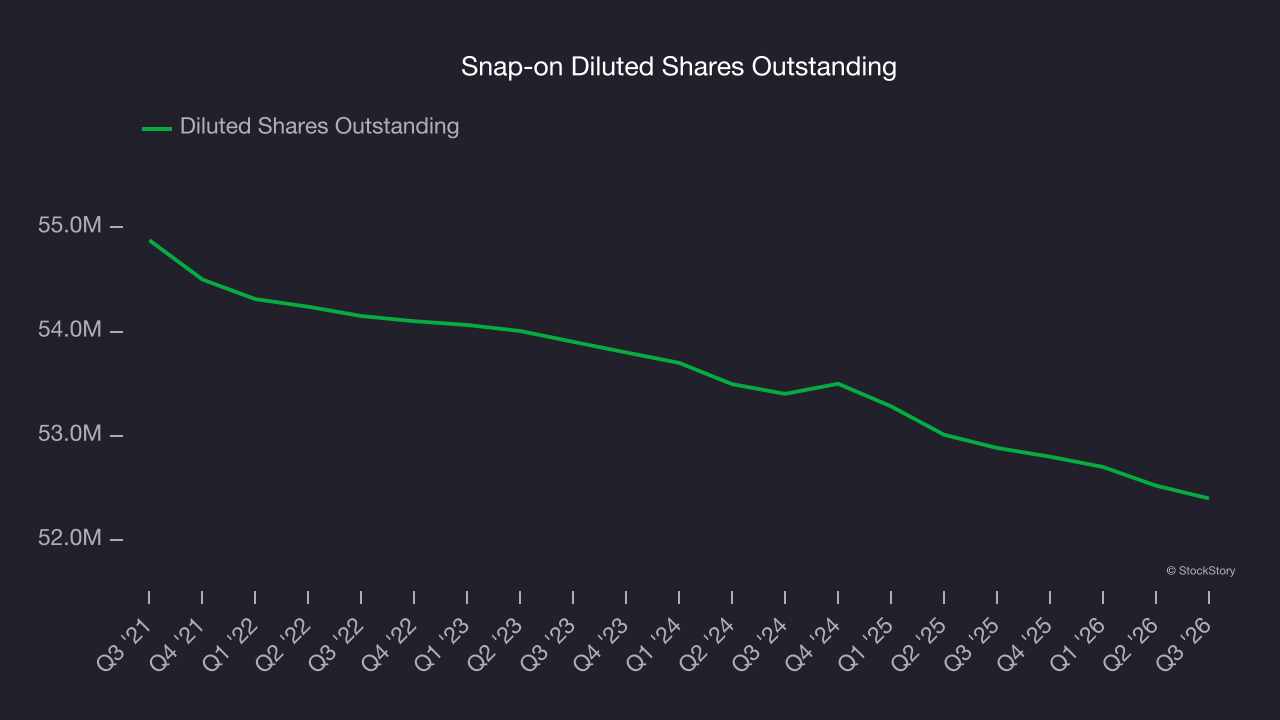 Snap-on Diluted Shares Outstanding