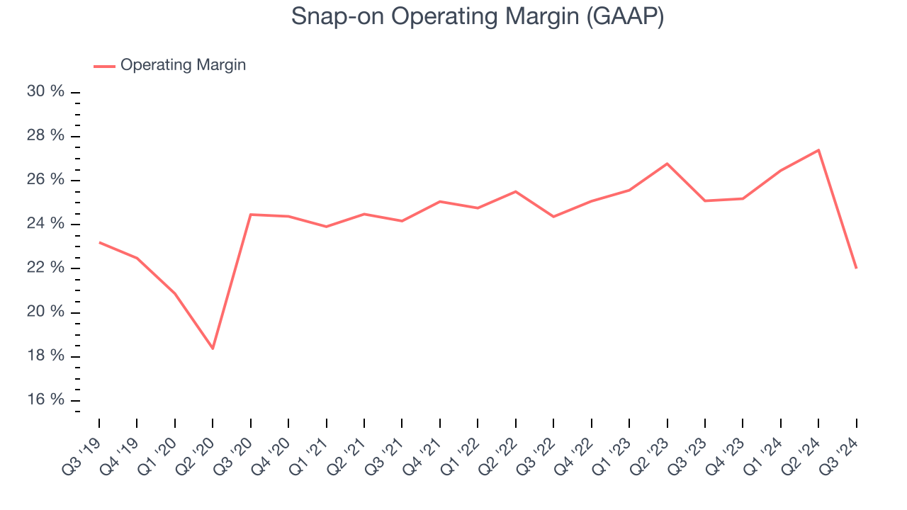 Snap-on Operating Margin (GAAP)