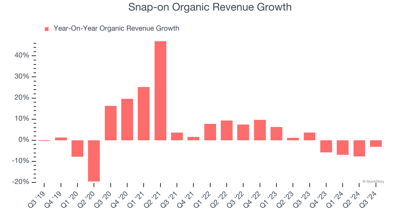 Snap-on Organic Revenue Growth