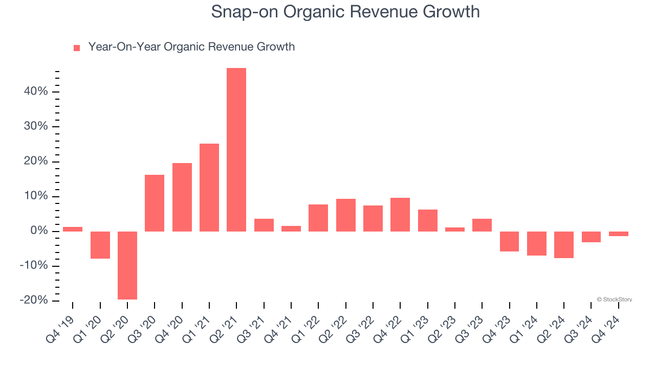 Snap-on Organic Revenue Growth