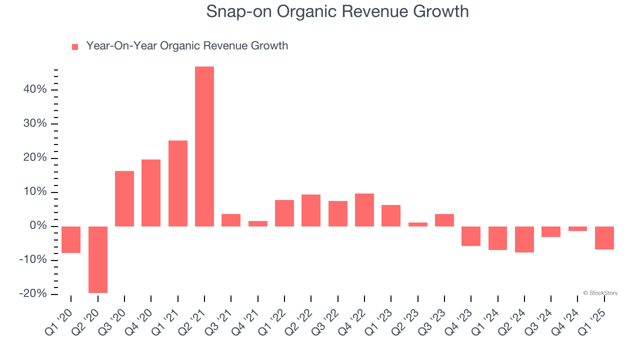 Snap-on Organic Revenue Growth