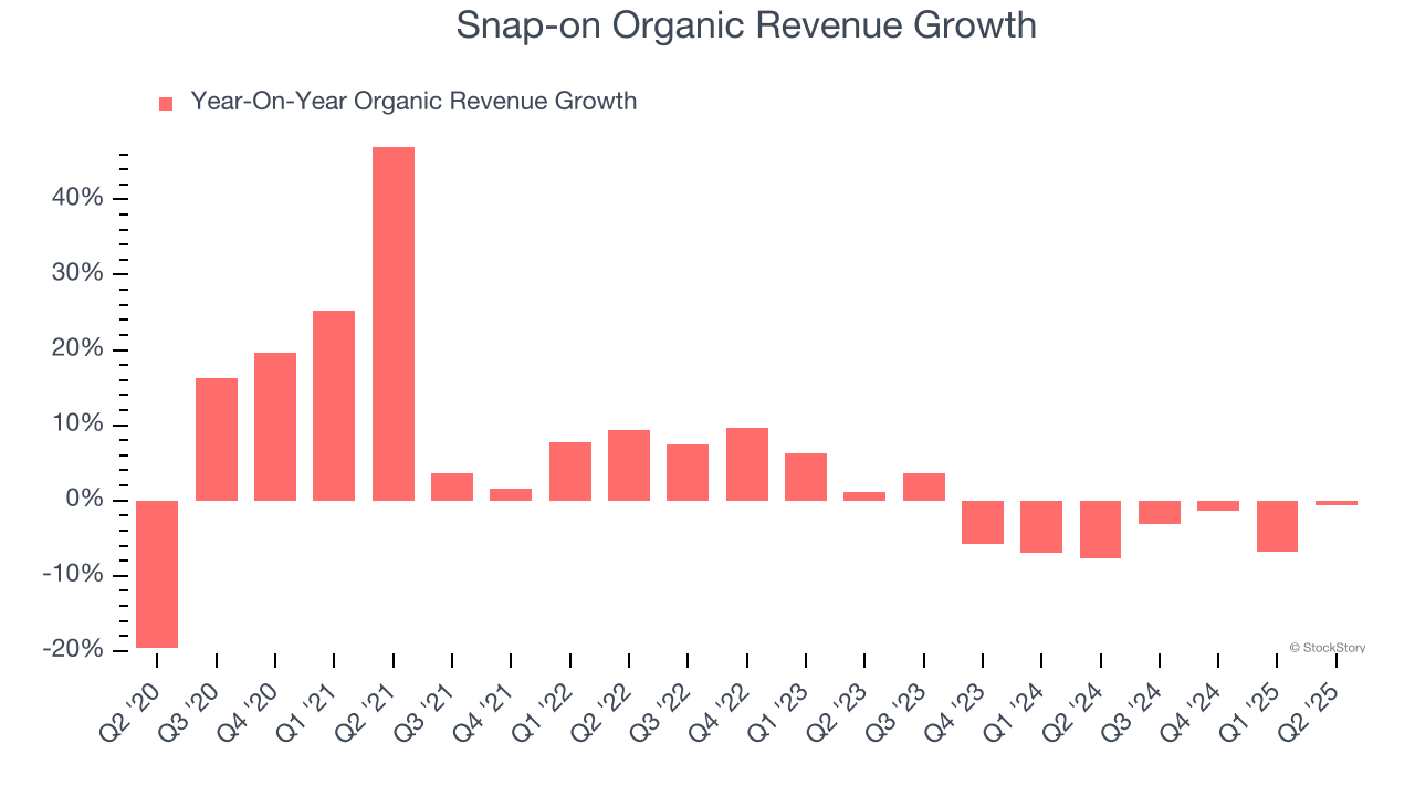 Snap-on Organic Revenue Growth