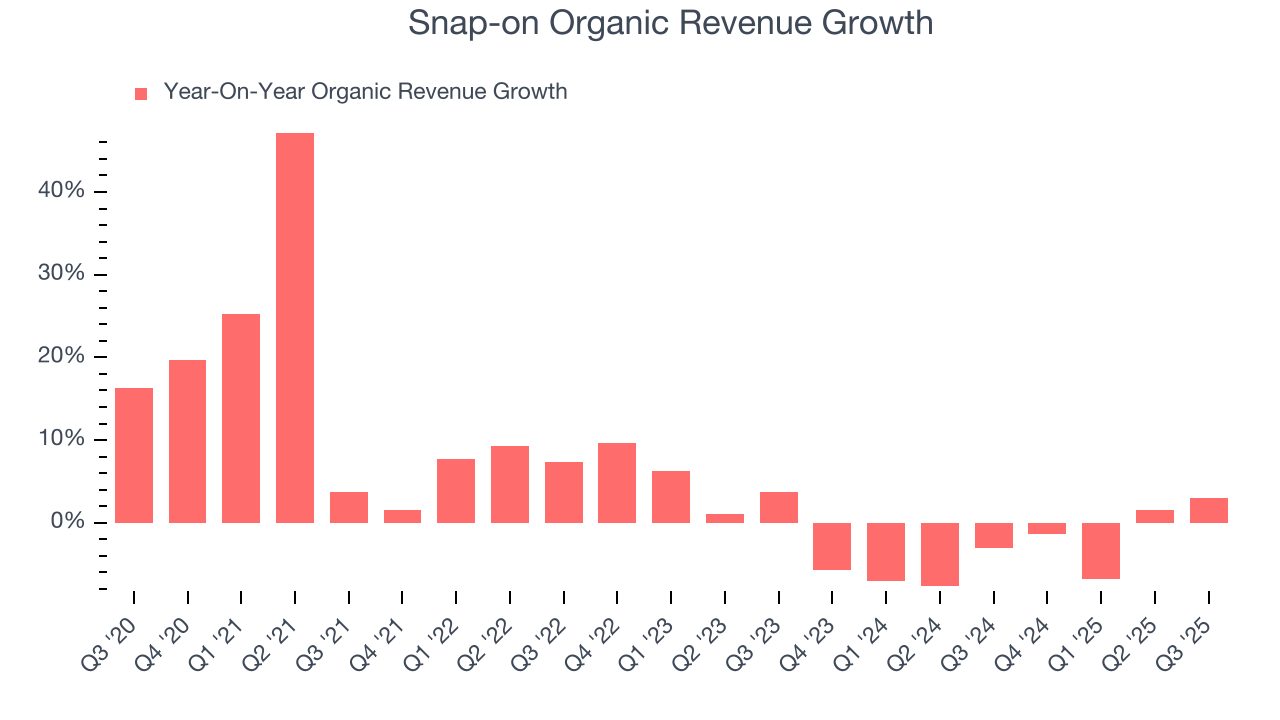 Snap-on Organic Revenue Growth