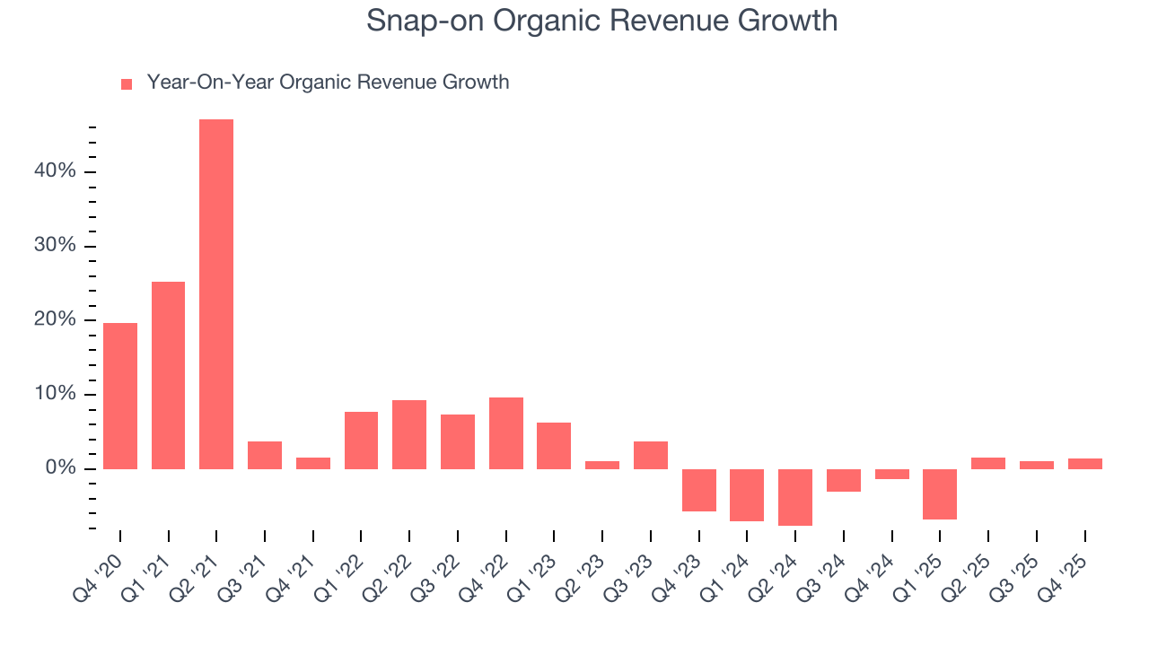 Snap-on Organic Revenue Growth