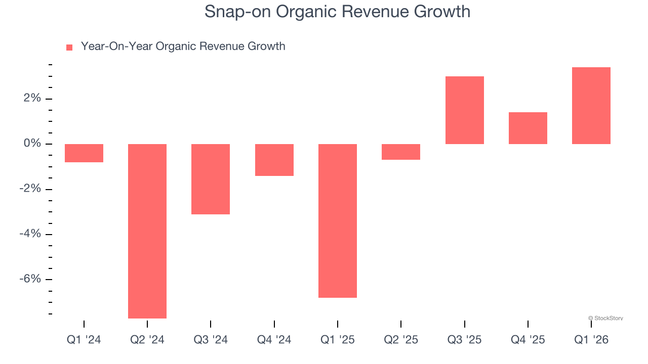 Snap-on Organic Revenue Growth