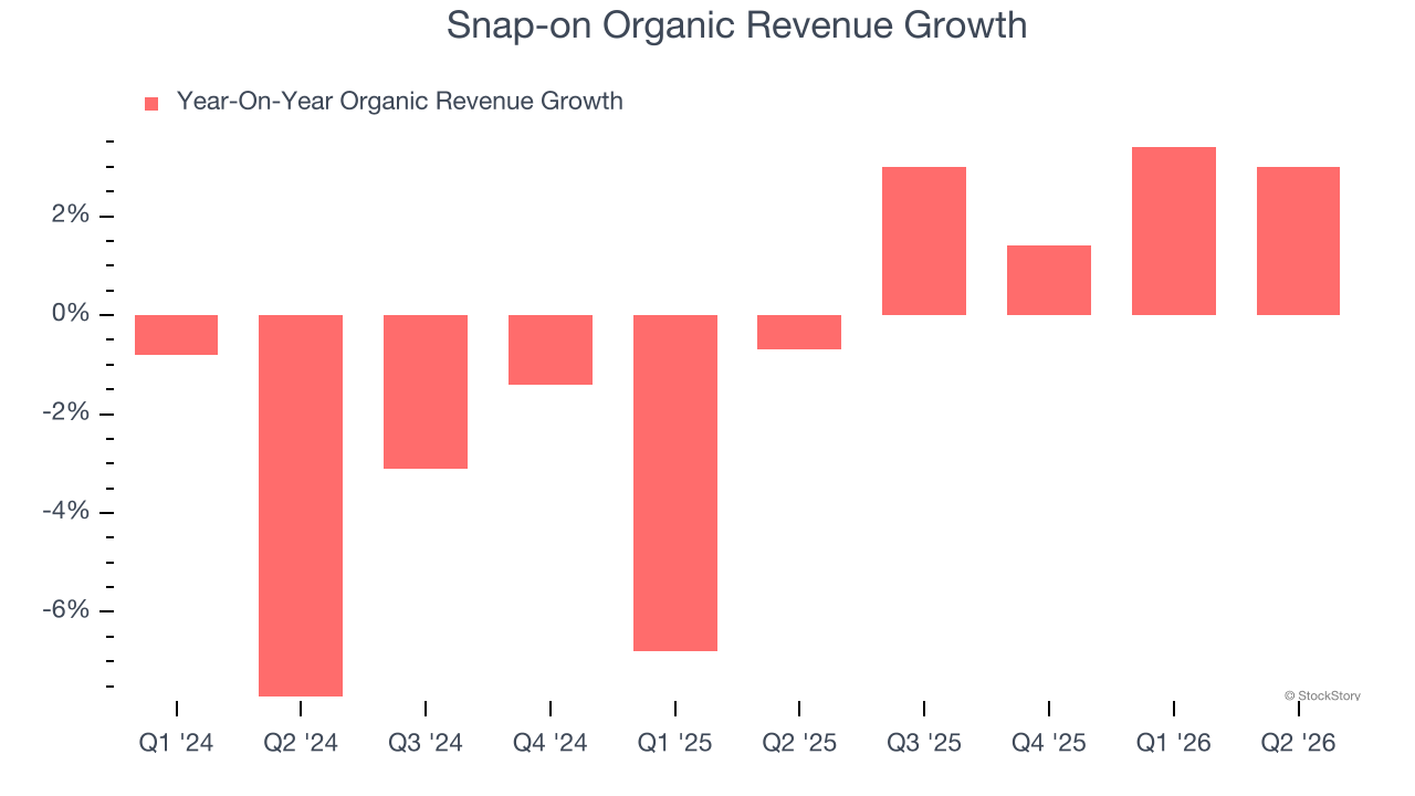 Snap-on Organic Revenue Growth