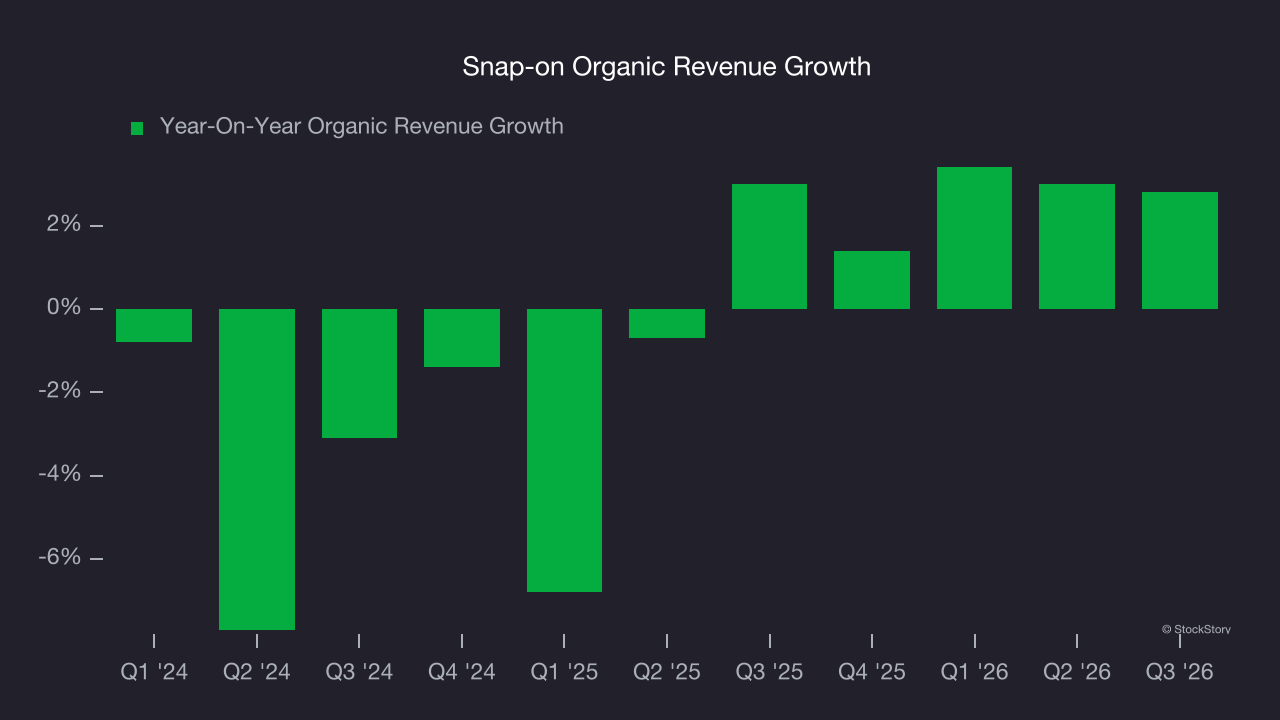 Snap-on Organic Revenue Growth
