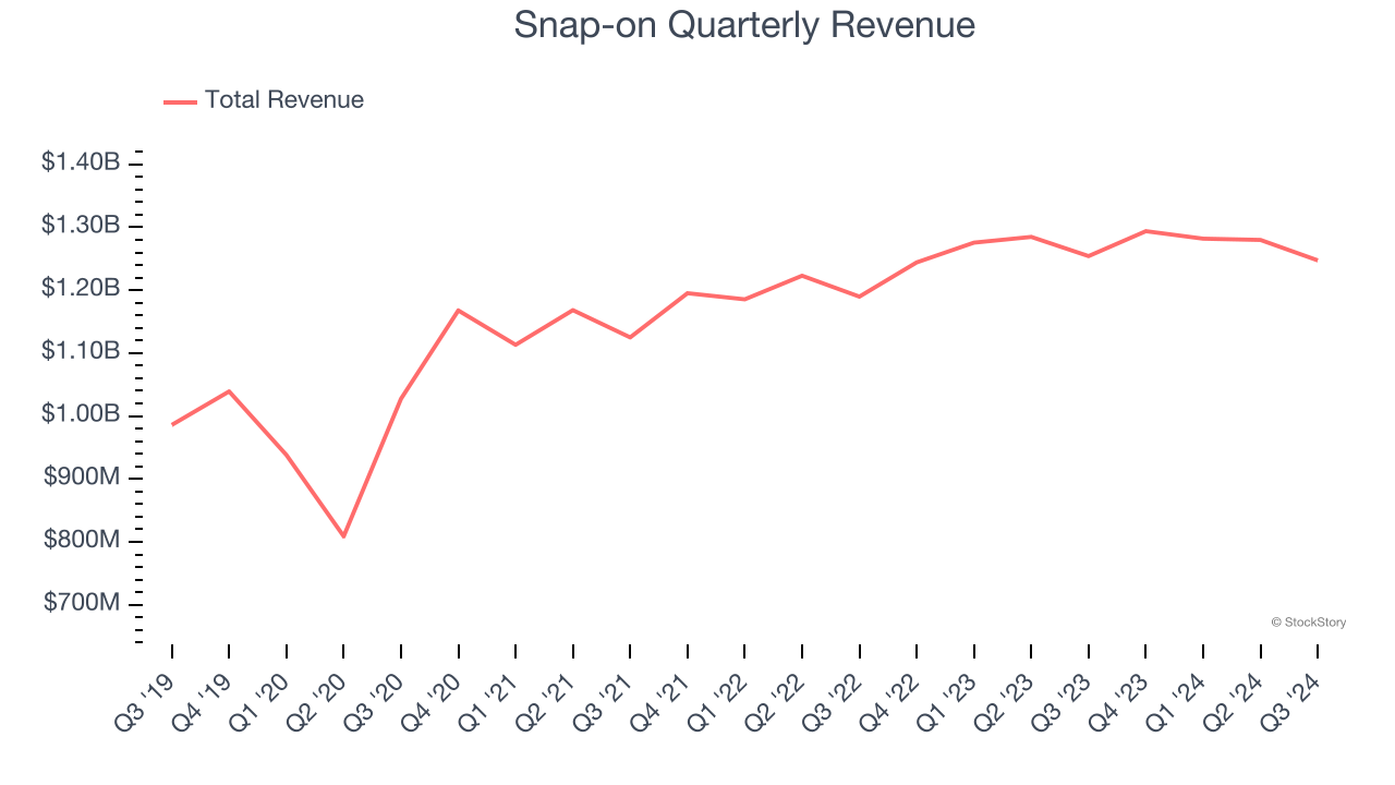 Snap-on Quarterly Revenue