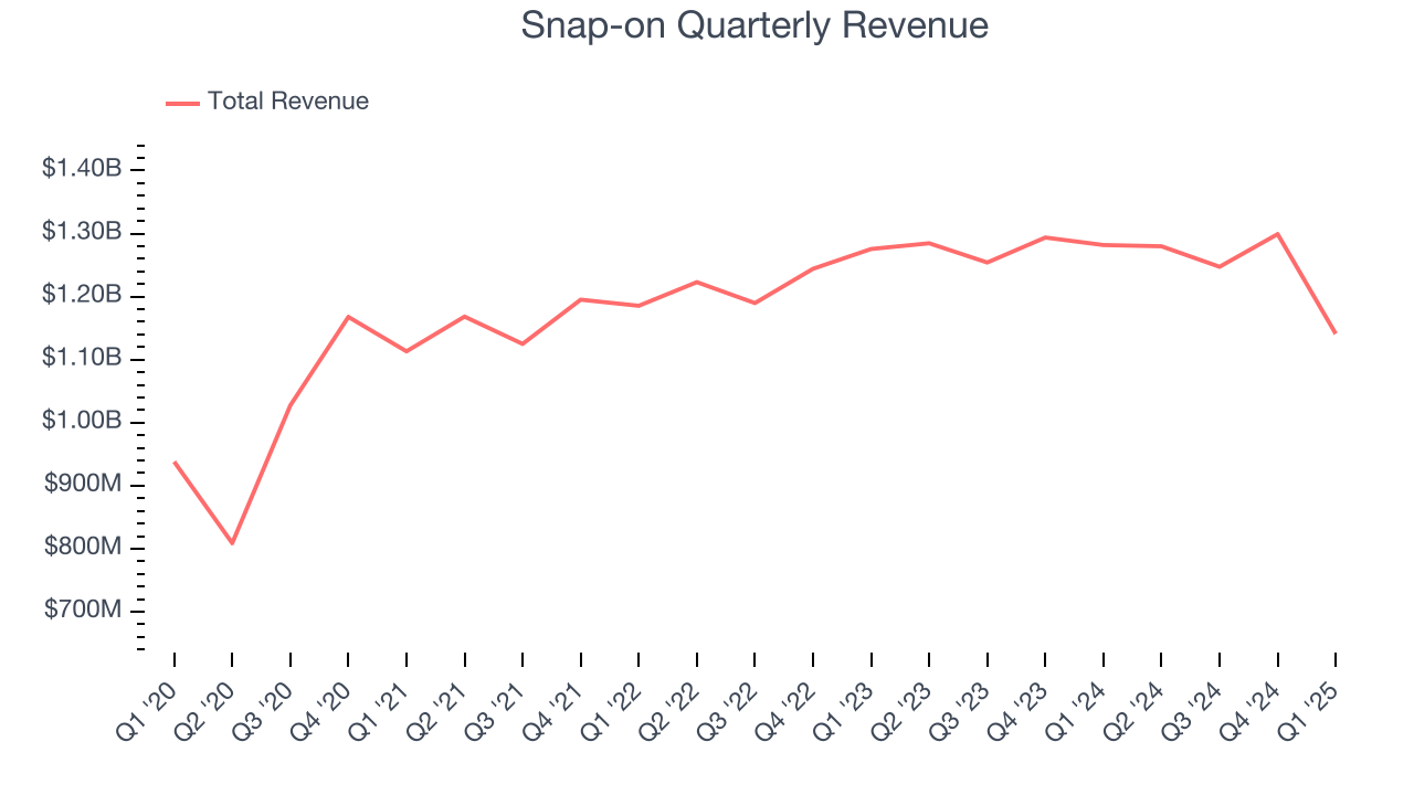 Snap-on Quarterly Revenue