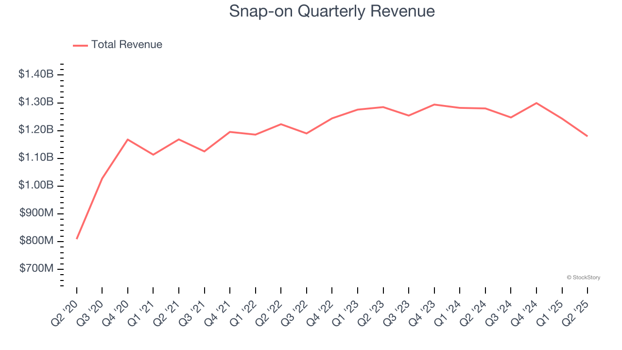 Snap-on Quarterly Revenue