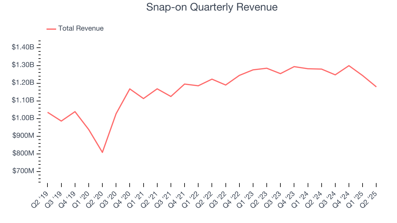 Snap-on Quarterly Revenue