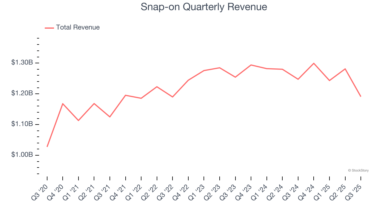 Snap-on Quarterly Revenue