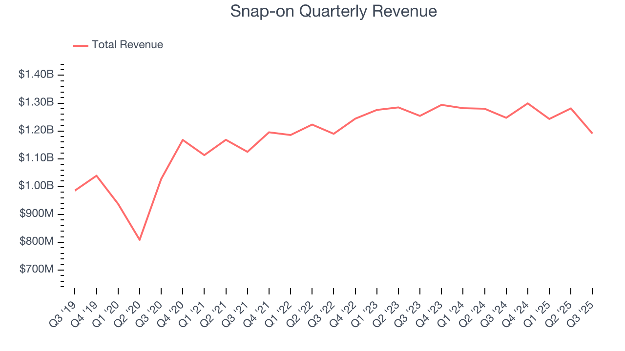 Snap-on Quarterly Revenue