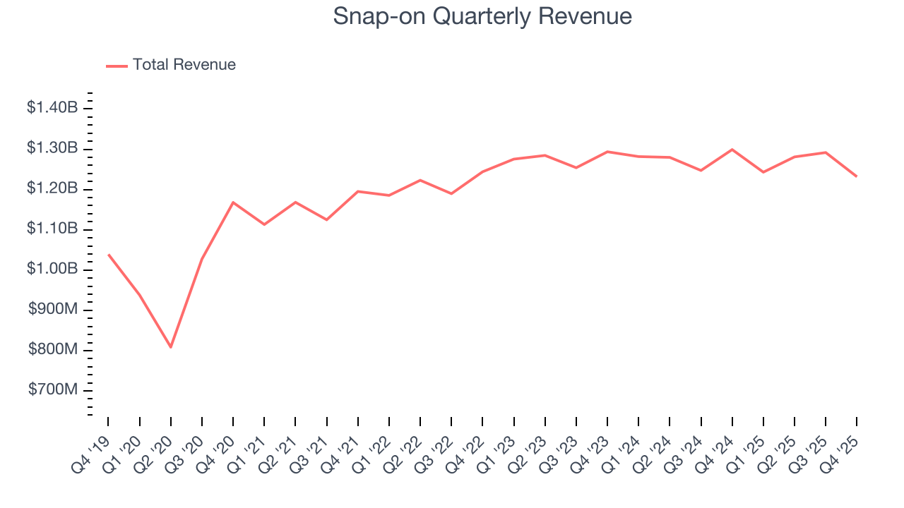Snap-on Quarterly Revenue