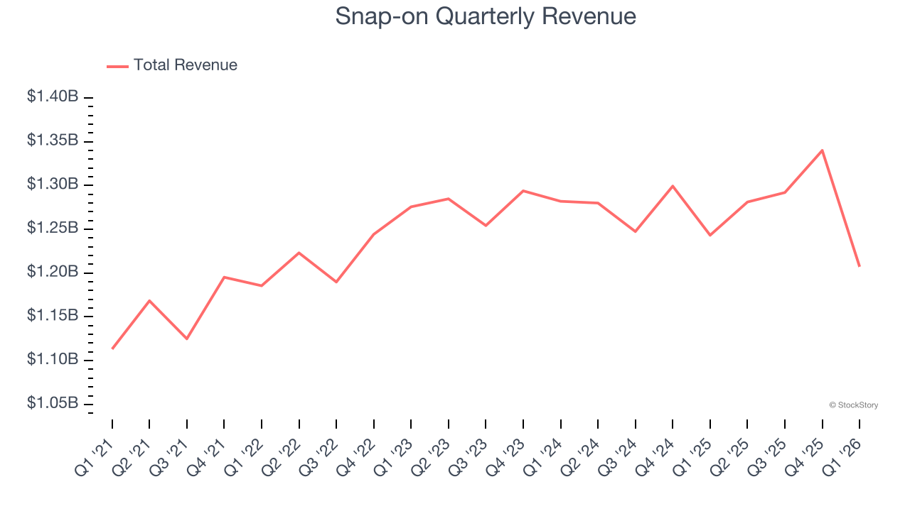 Snap-on Quarterly Revenue